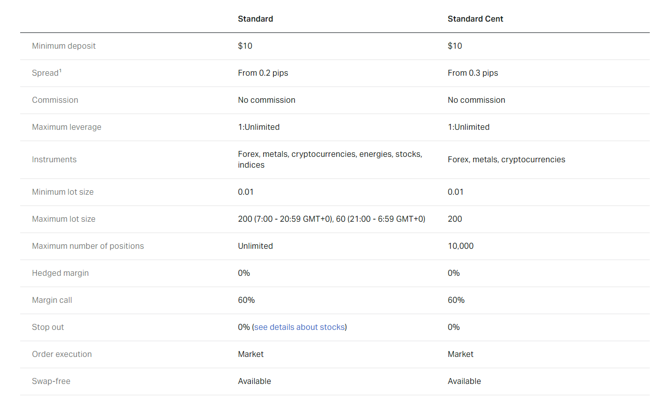 Exness Account Types Comparison